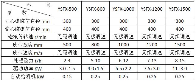 <a href='http://m.qlnddj.cn/ptsb/1033.html' target='_blank'><span>渦電流分選機(jī)</span></a>參數(shù)