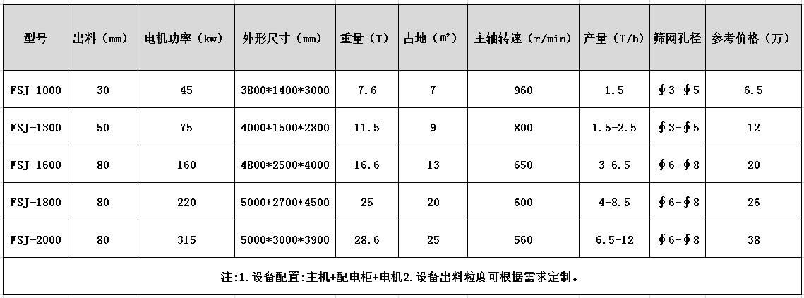 <a href='http://m.qlnddj.cn/psxl/4.html' target='_blank'><span>廢鋼破碎機</span></a>型號