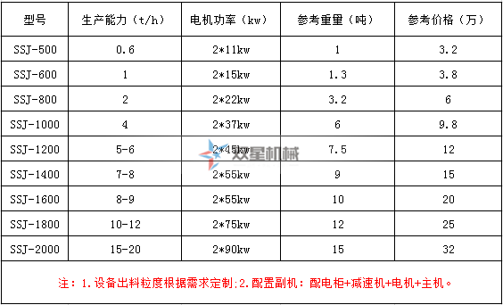 <a href='http://m.qlnddj.cn/ssxl/1670.html' target='_blank'><span>斷橋鋁撕碎機</span></a>型號及技術(shù)參數(shù)